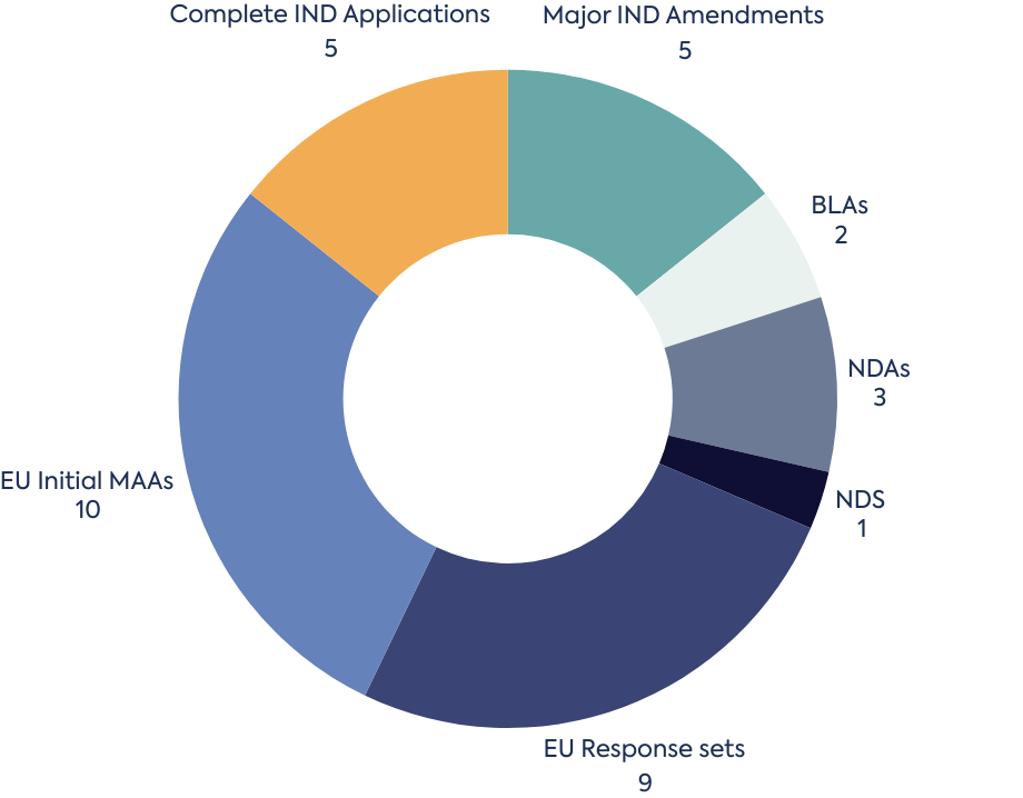 Major regulatory submissions delivered from mid-2020 to the end of 2024: