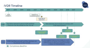 IVDR Regulation Timeline