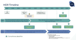 MDR Regulation Timeline