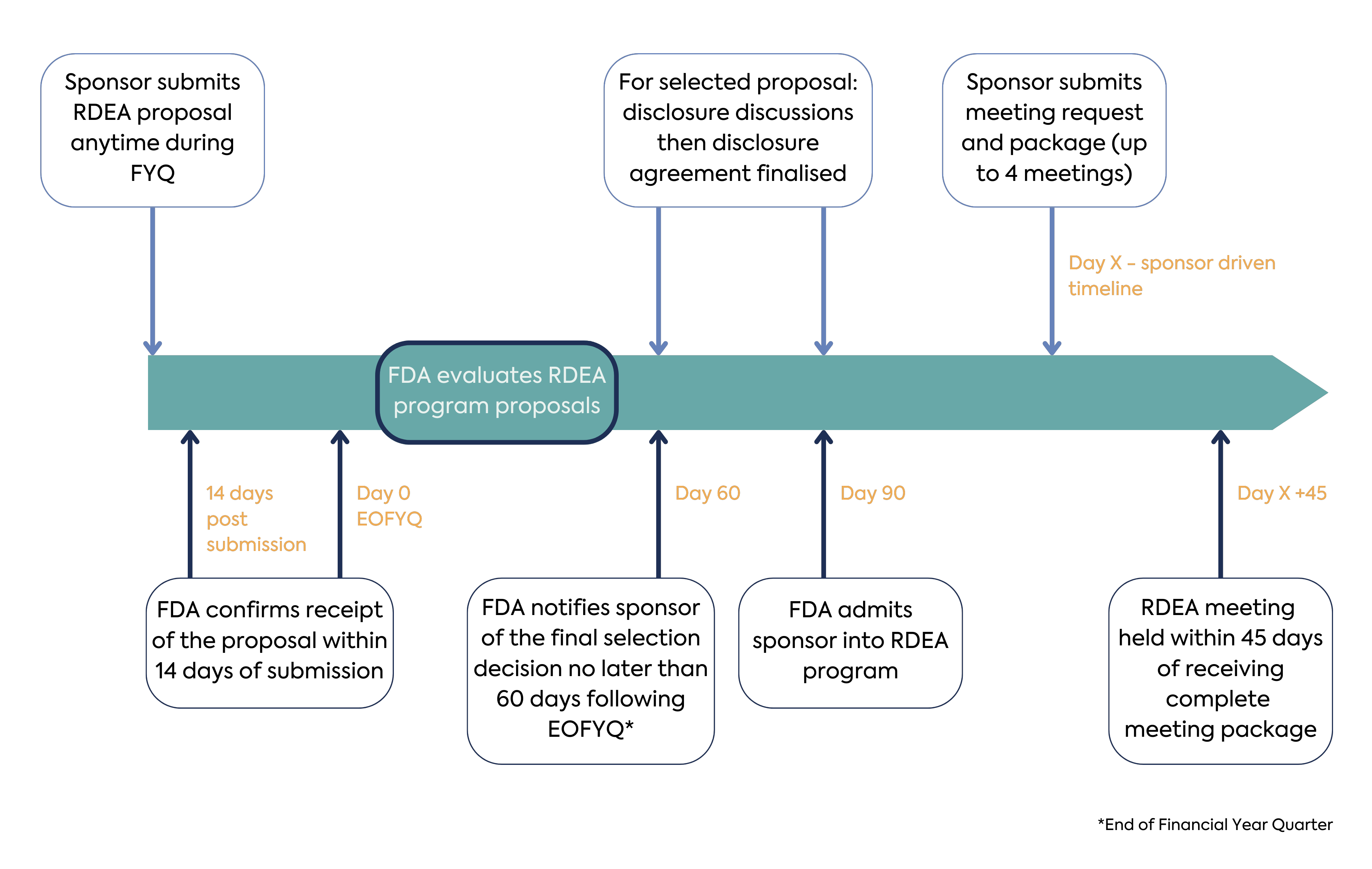 RDEA Timeline