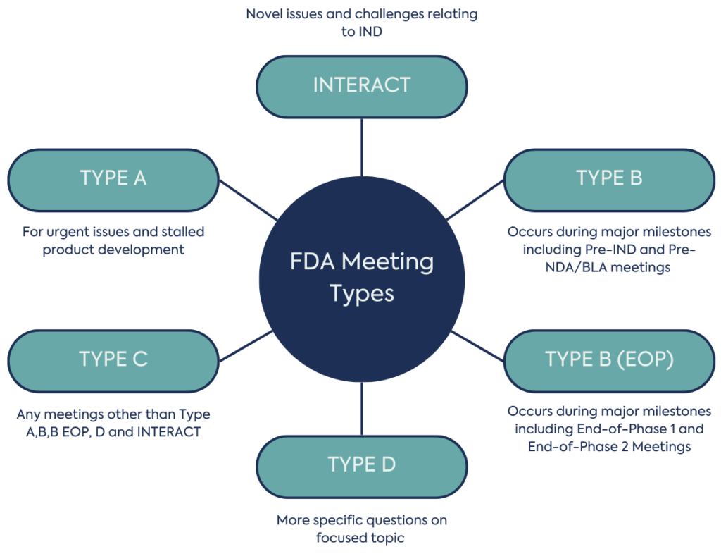 FDA Meetings - Drugs and Biologics