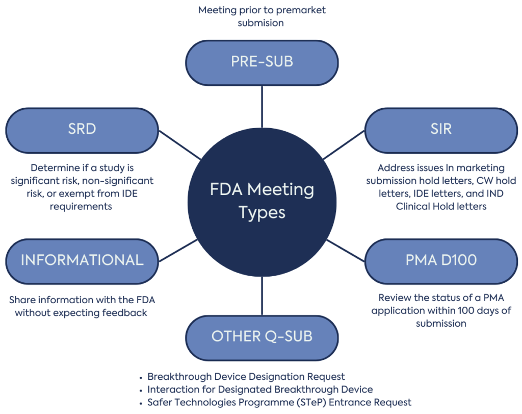 FDA Meetings - Medtech