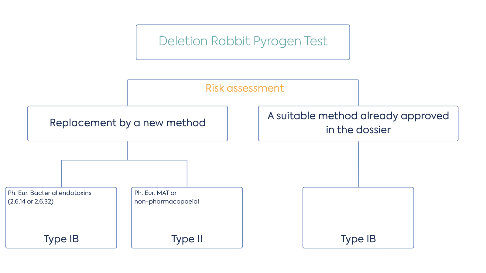 rabbit pyrogen test decision tree